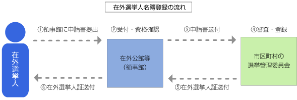 登録の流れ