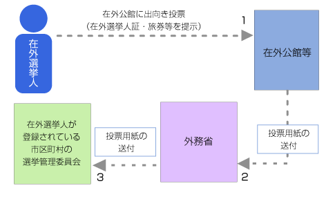 在外投票（在外公館）