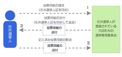 在外投票（郵便等）