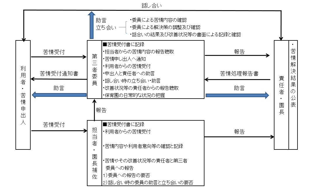 フロー図