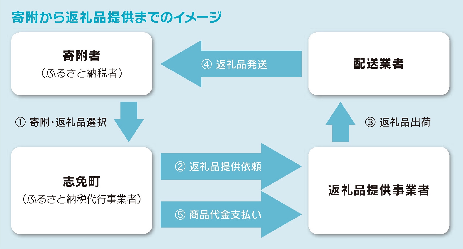 寄附から返礼品提供までのイメージ