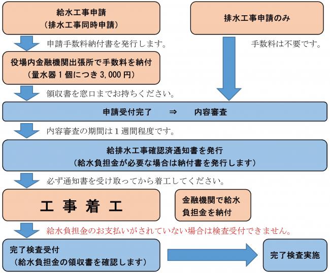 給排水申請フロー