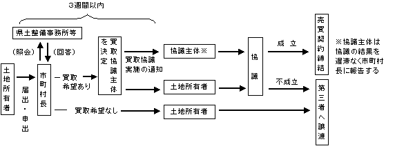 公拡法　流れ