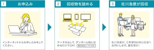 申し込み方法