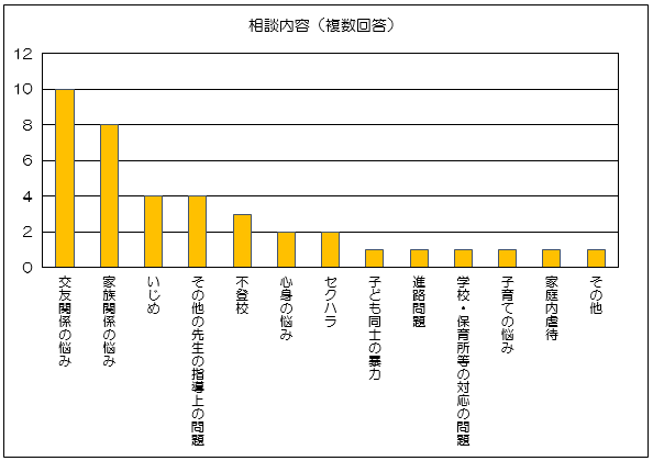 相談内容　内訳