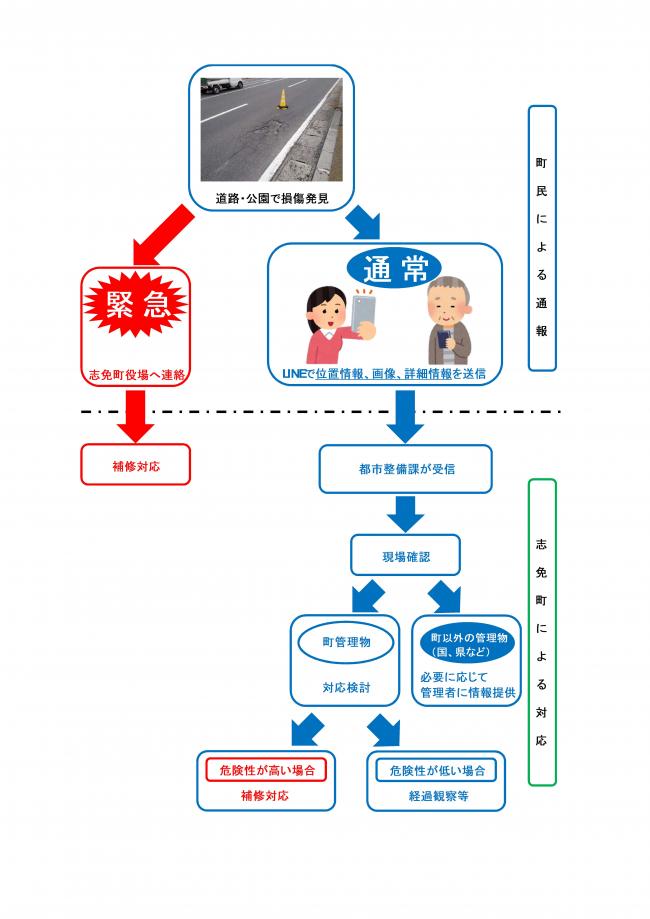 LINE損傷報告フロー図