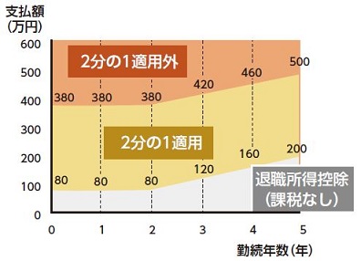  退職所得課税イメージ