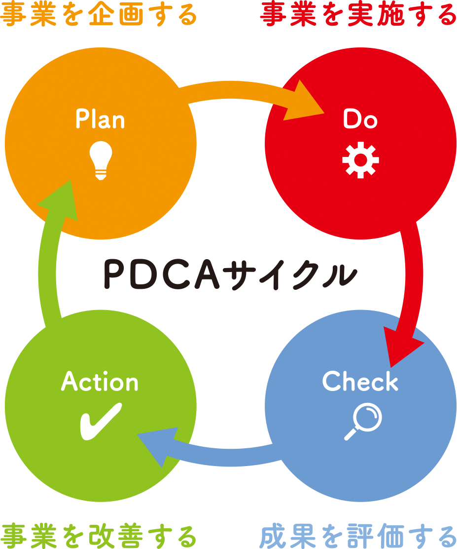 PDCAサイクル