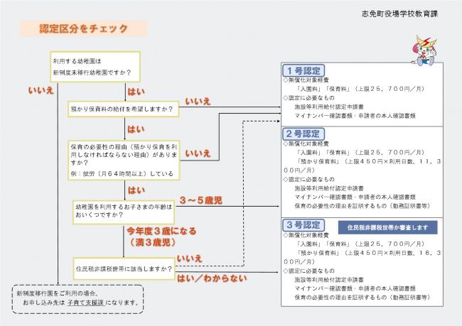 認定区分のチャート