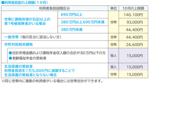 高額介護の月の負担上限額表