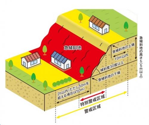 急傾斜地の崩壊