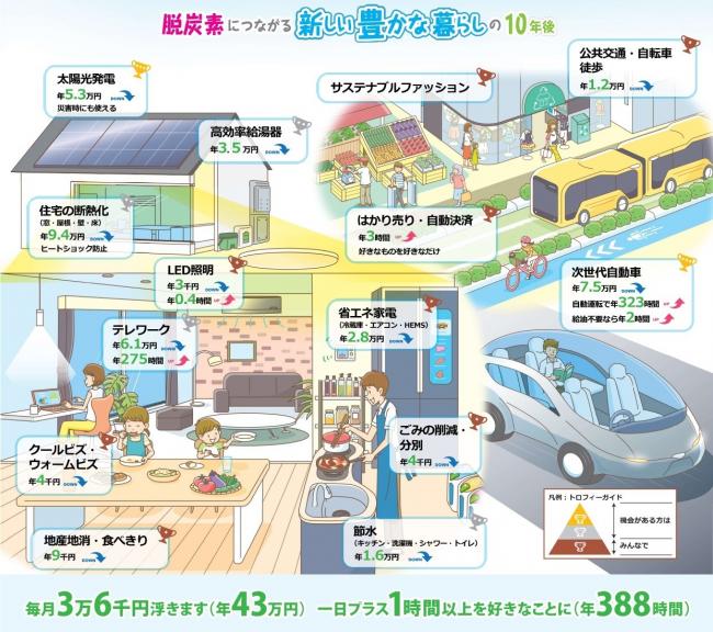 デコ活イメージ図