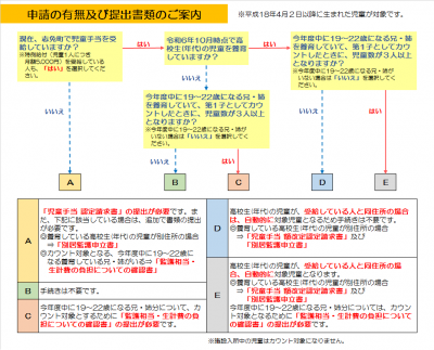 届出判別フローチャート