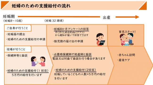 妊婦のための支援給付流れ