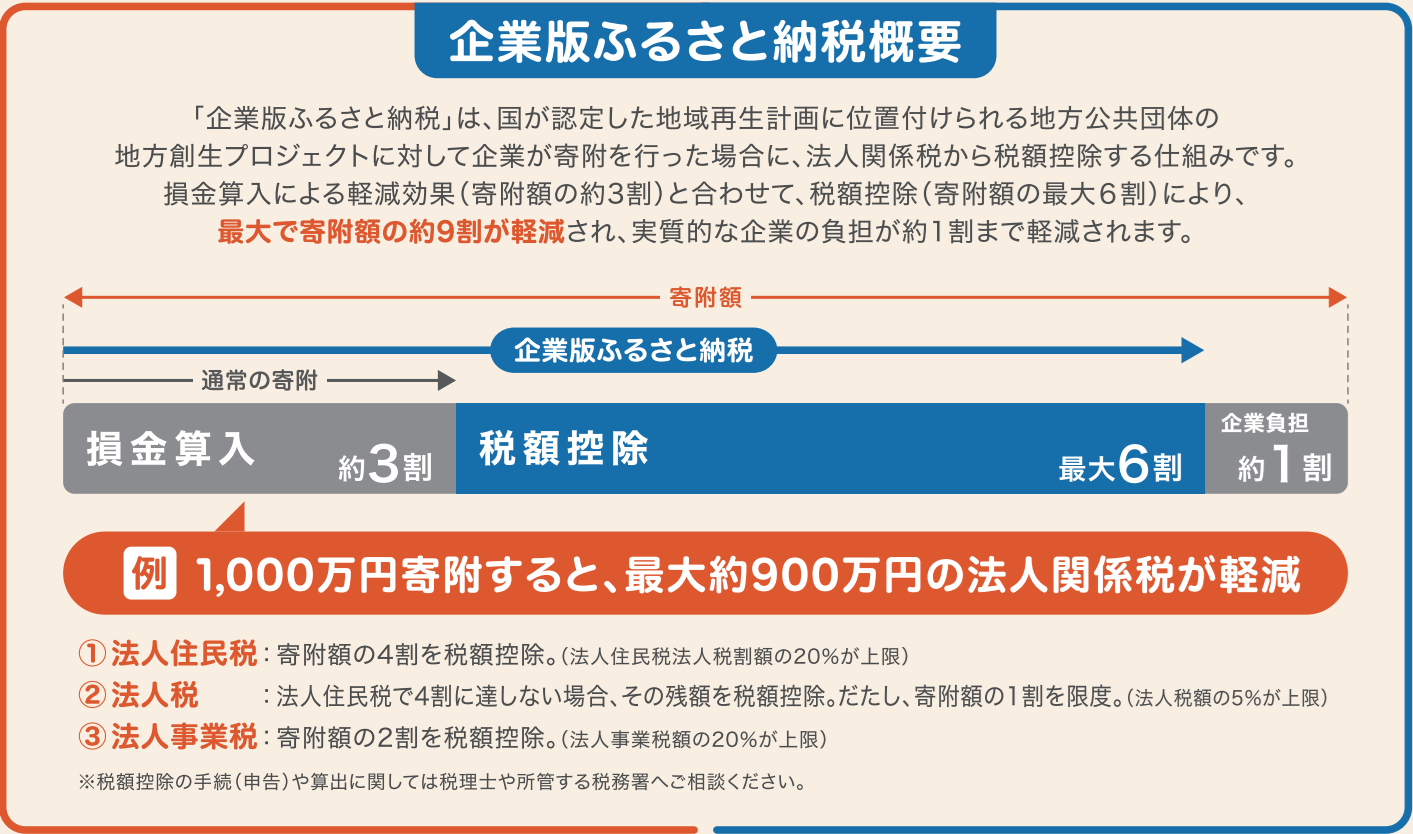 企業版ふるさと納税概要イメージ