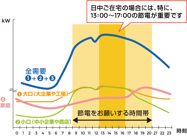 夏の昼間の電力使用の特徴