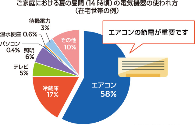 家庭の電気機器の使用例