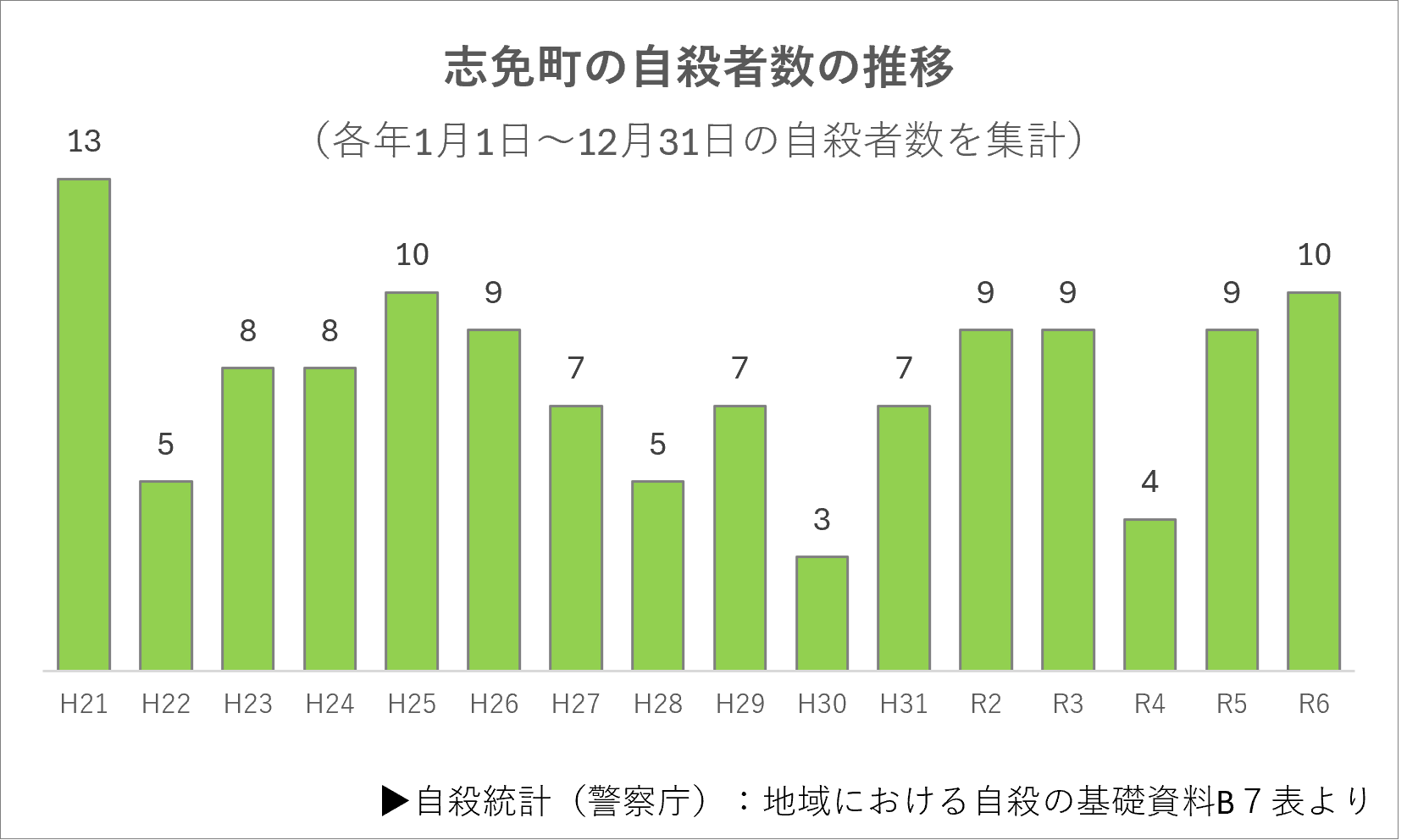 志免町の自殺者数の推移