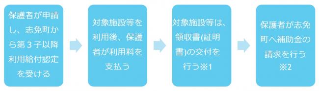 第3子以降無償化手続き
