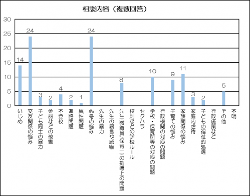 相談内容