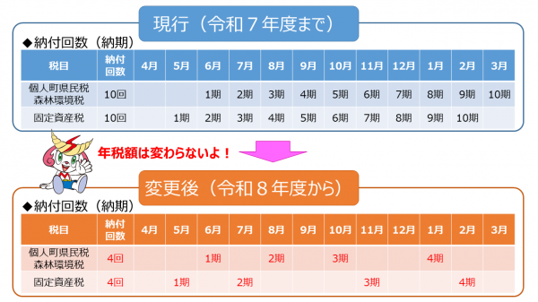納付回数の変更