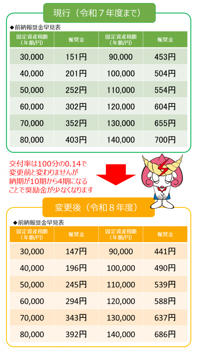 前納報奨金の変更点