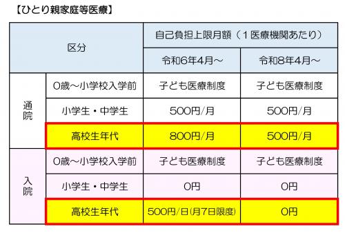 ひとり親家庭等医療