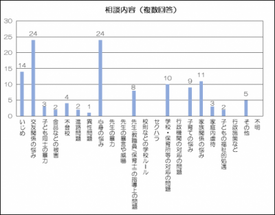 相談内容グラフ