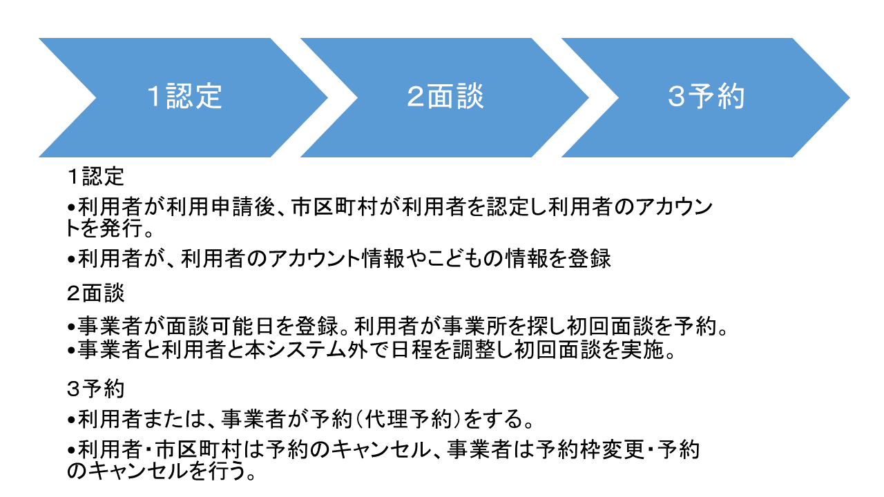 手続きの流れ矢印