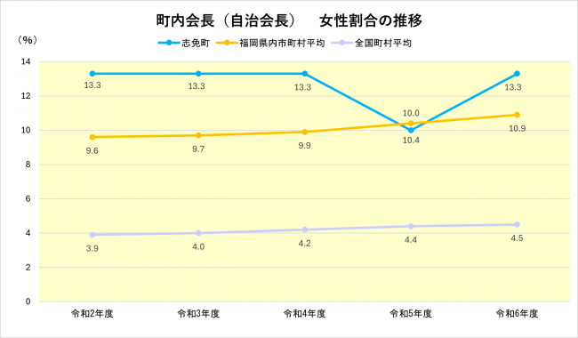 町内会長（自治会長）女性割合