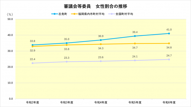 審議会等委員に占める女性割合
