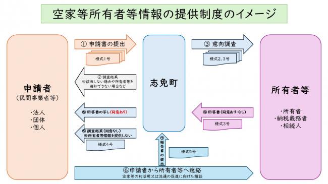 空家等所有者等情報の提供制度のイメージ