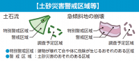 土砂災害警戒区域等