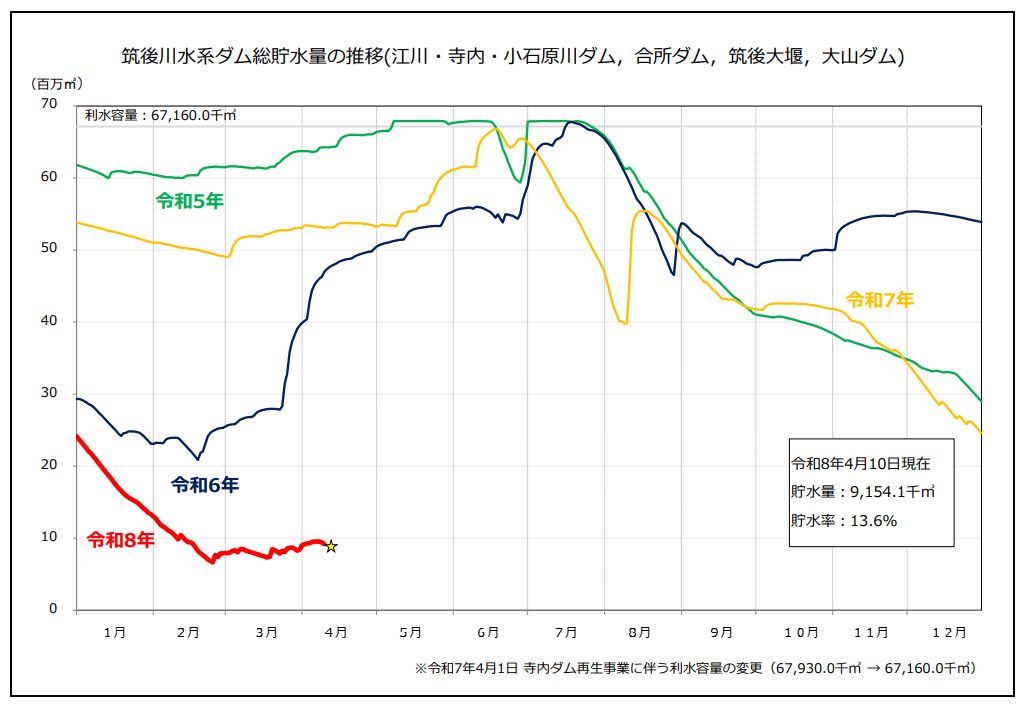 筑後川水系ダム総貯水量の推移