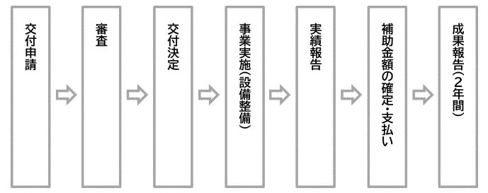 補助の流れ