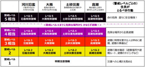 新たな防災気象情報