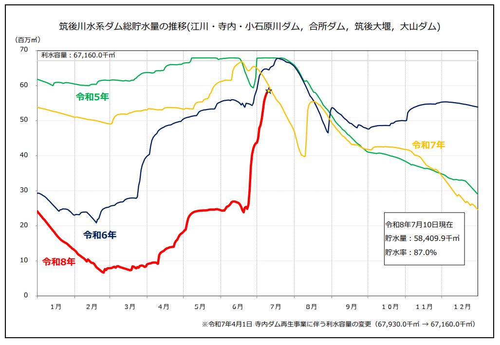 筑後川水系ダム総貯水量の推移