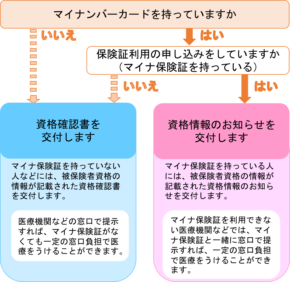 資格確認書と資格情報のお知らせ