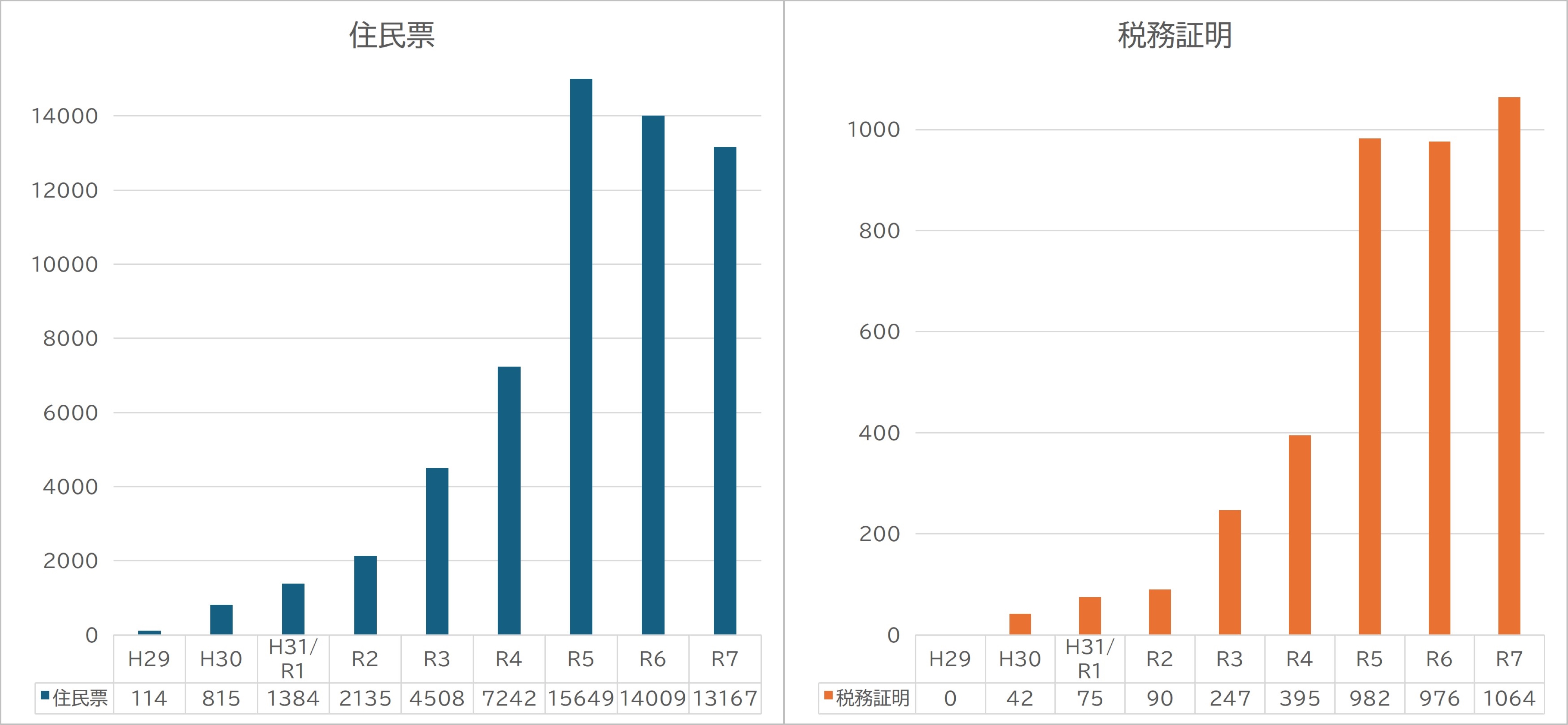 住民票と税務証明のコンビニ交付利用状況