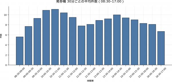 発券機の平均件数