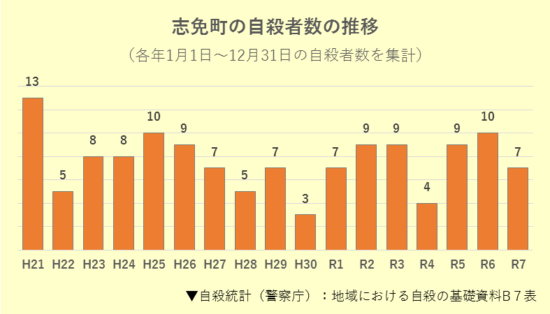 志免町の自殺者数の推移