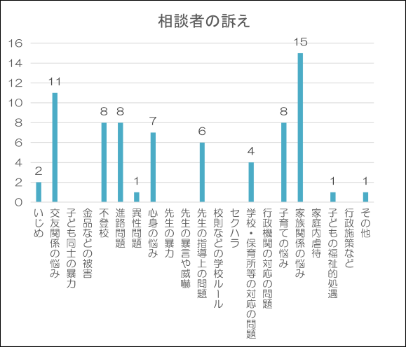 相談者の訴えグラフ