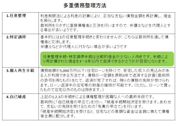 多重債務整理方法