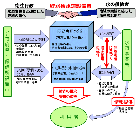 貯水槽設置規定の図