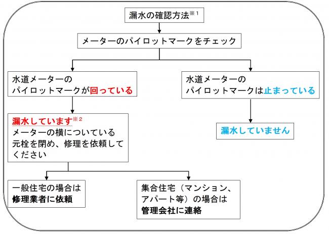 フロー図