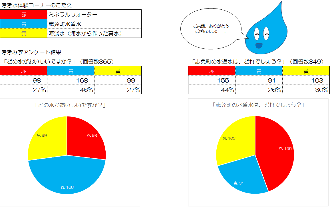 H28.11.6きき水体験コーナー結果　赤＝ミネラルウォーター、青＝志免町水道水、黄＝海淡水