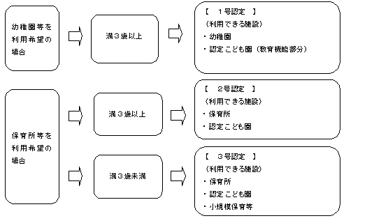 支給認定区分