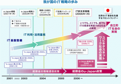 総務省IT戦略