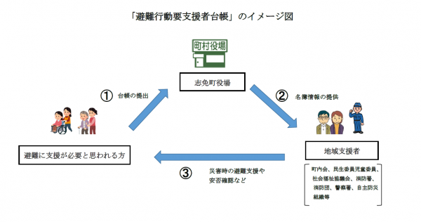 避難行動要支援者台帳のイメージ図